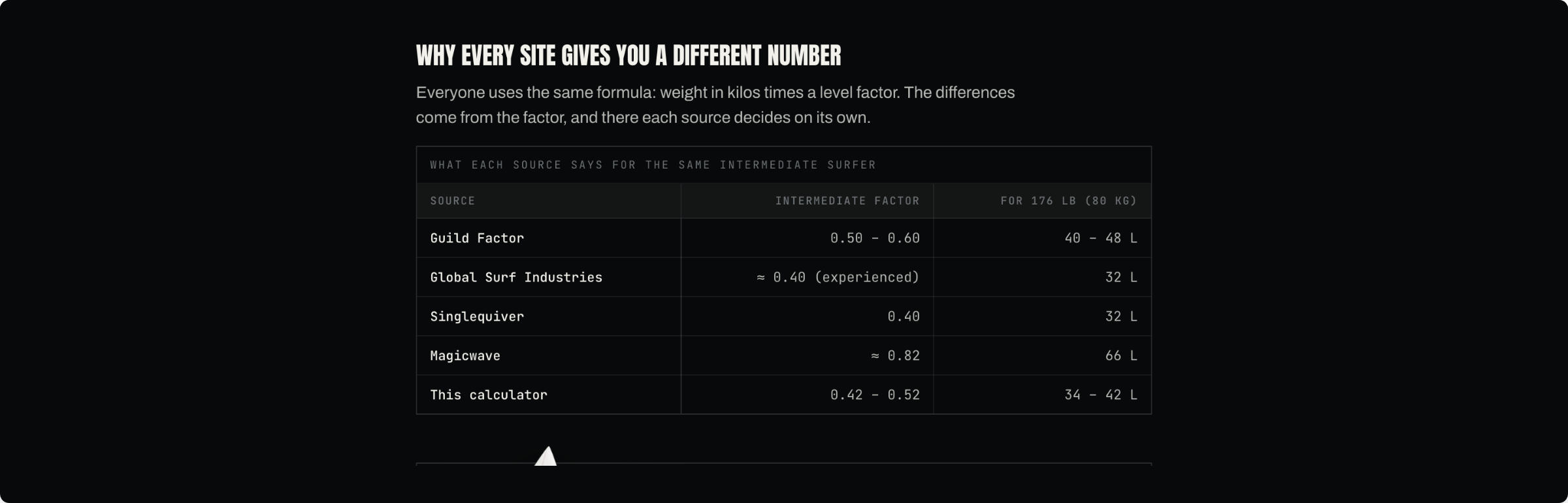 The published comparison table: five sources, their intermediate factors, and what each gives for the same 80 kg surfer
